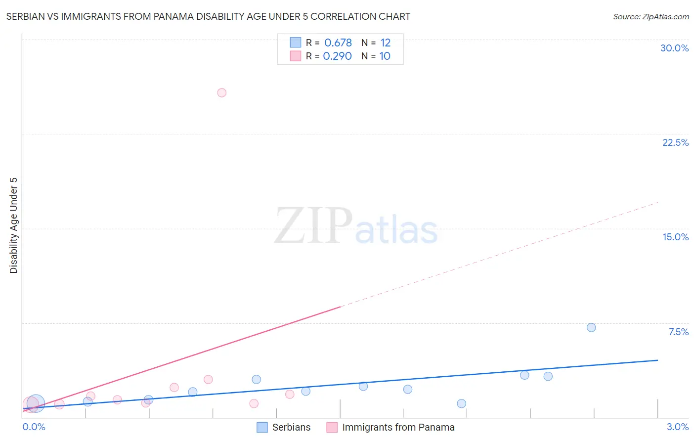 Serbian vs Immigrants from Panama Disability Age Under 5