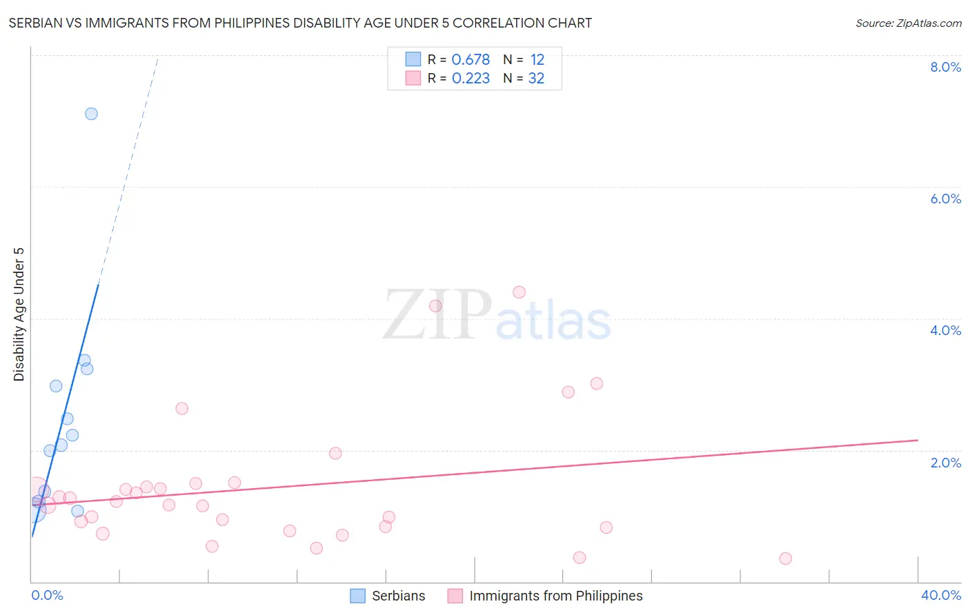 Serbian vs Immigrants from Philippines Disability Age Under 5