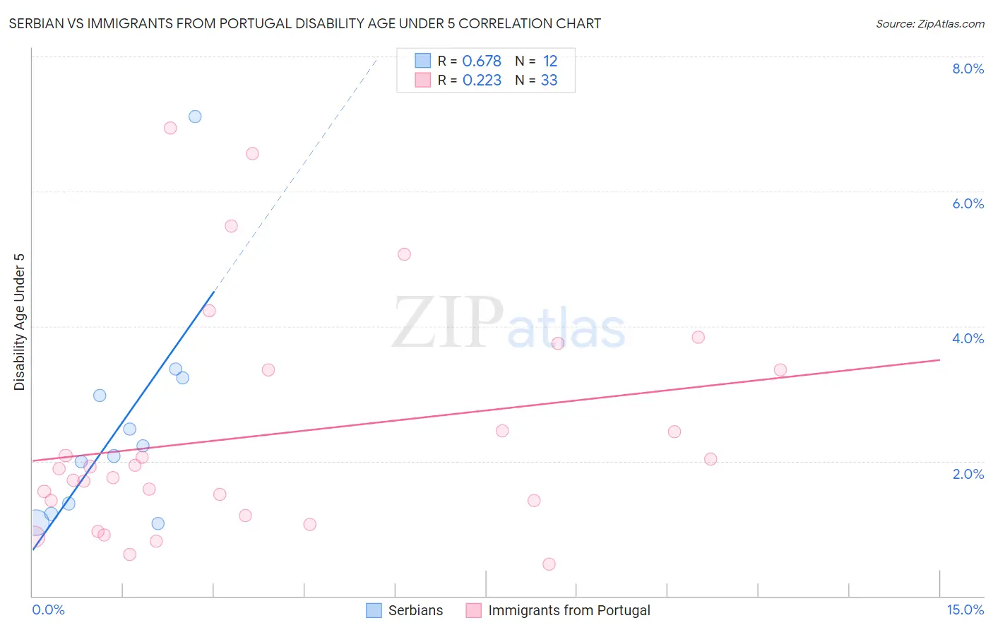 Serbian vs Immigrants from Portugal Disability Age Under 5