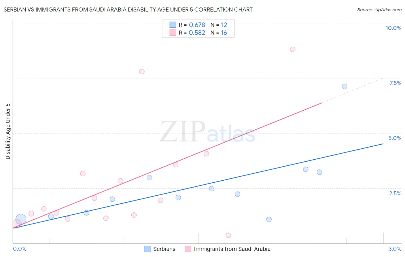 Serbian vs Immigrants from Saudi Arabia Disability Age Under 5