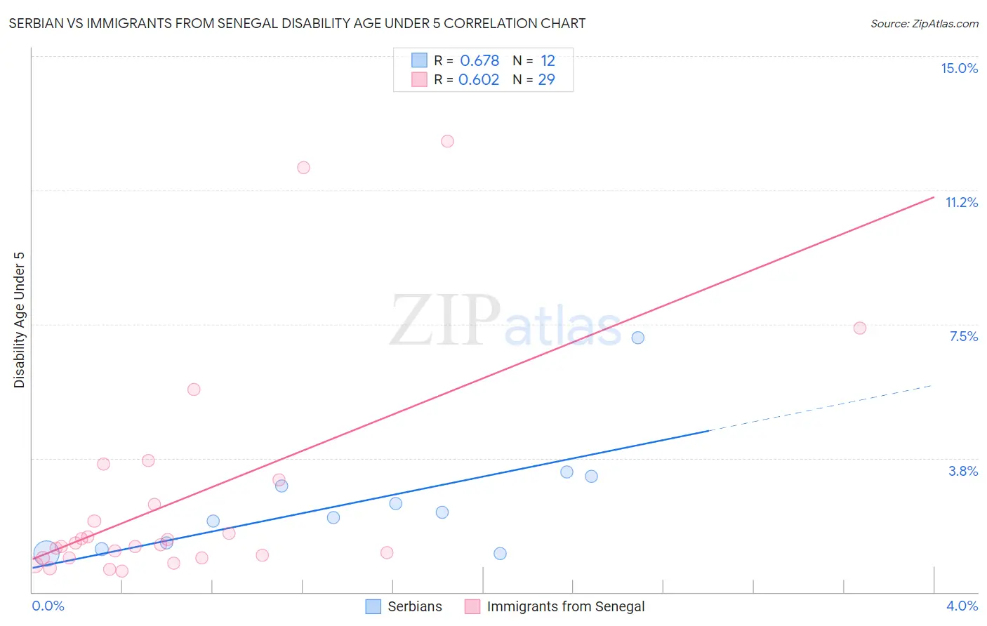 Serbian vs Immigrants from Senegal Disability Age Under 5