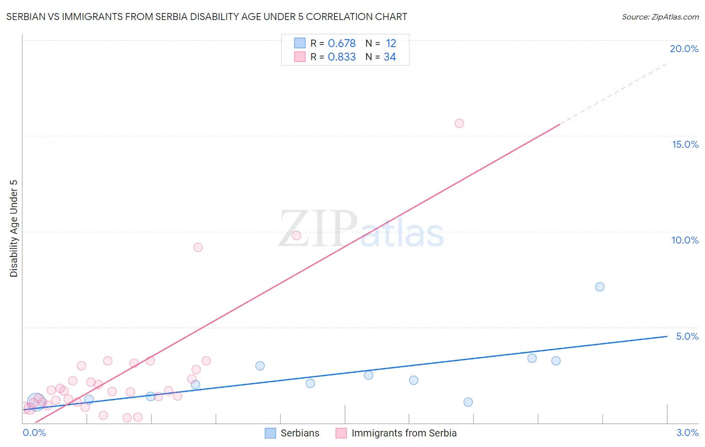 Serbian vs Immigrants from Serbia Disability Age Under 5
