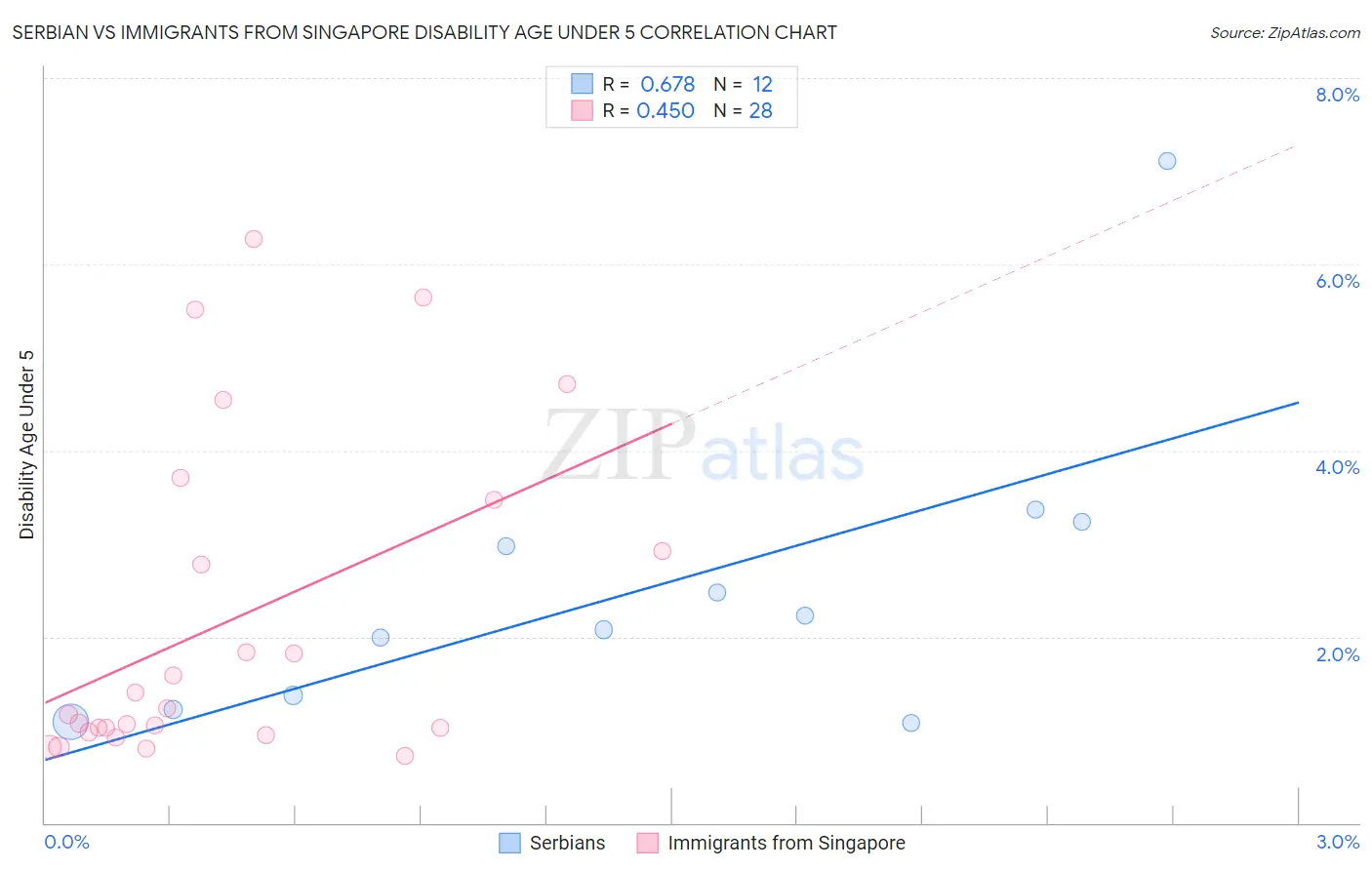Serbian vs Immigrants from Singapore Disability Age Under 5
