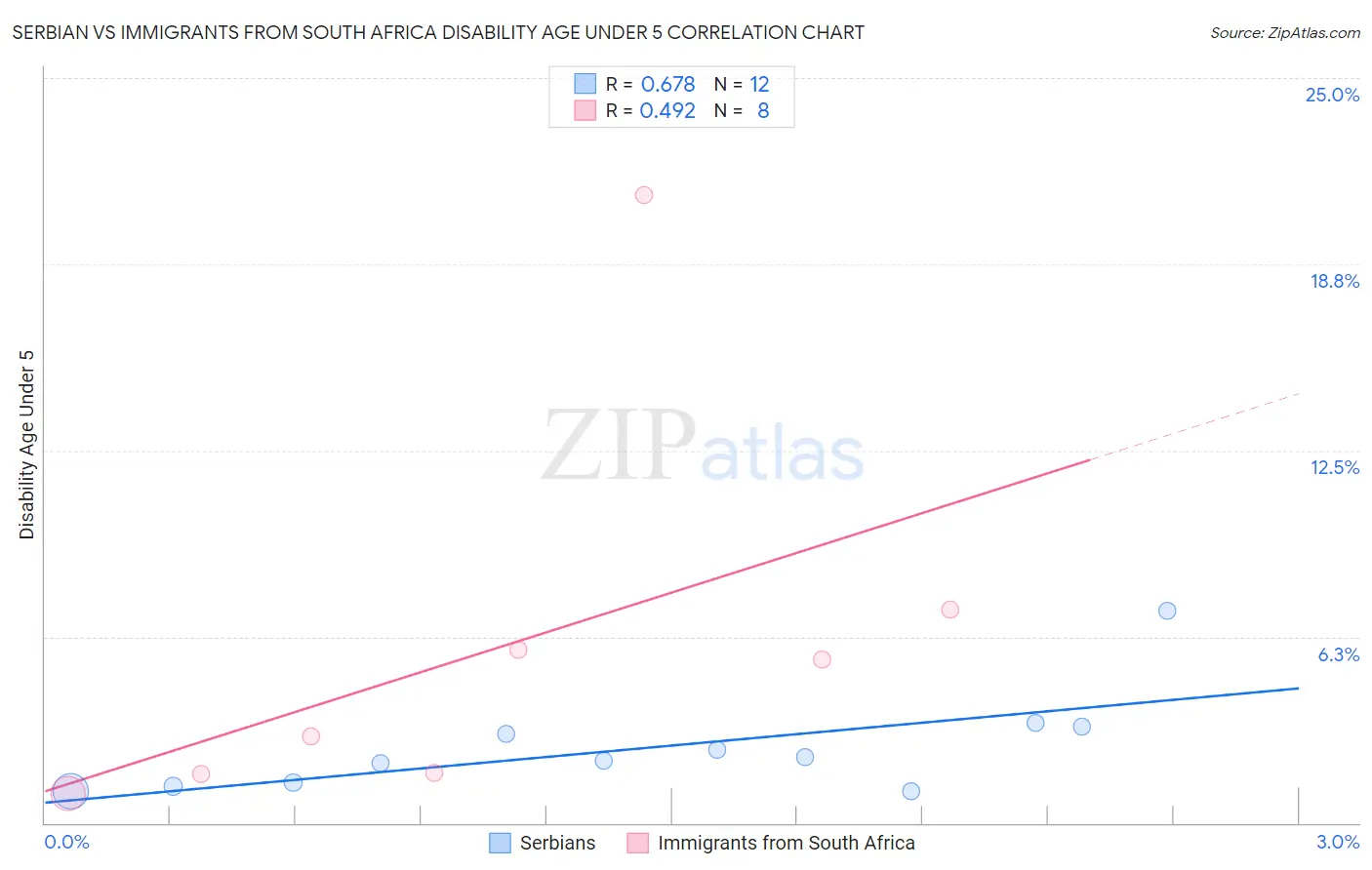 Serbian vs Immigrants from South Africa Disability Age Under 5