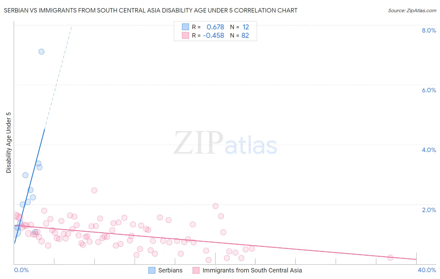 Serbian vs Immigrants from South Central Asia Disability Age Under 5