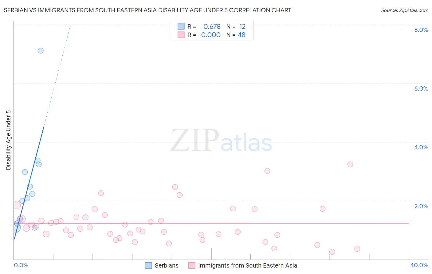 Serbian vs Immigrants from South Eastern Asia Disability Age Under 5