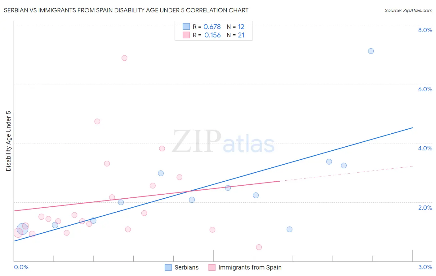 Serbian vs Immigrants from Spain Disability Age Under 5