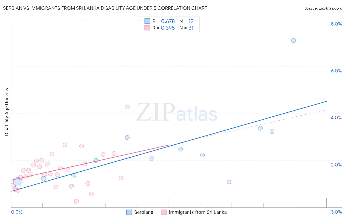 Serbian vs Immigrants from Sri Lanka Disability Age Under 5