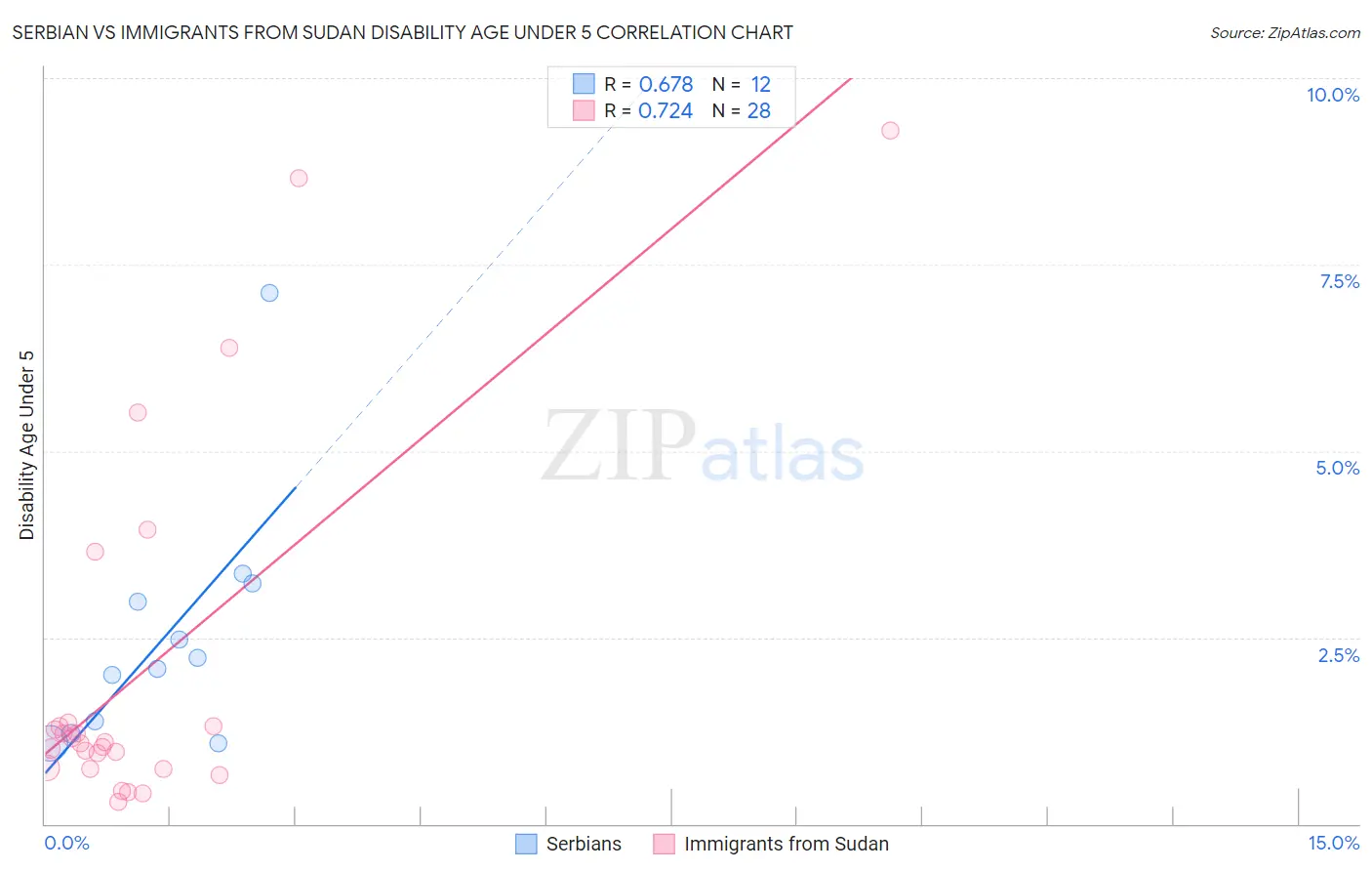 Serbian vs Immigrants from Sudan Disability Age Under 5