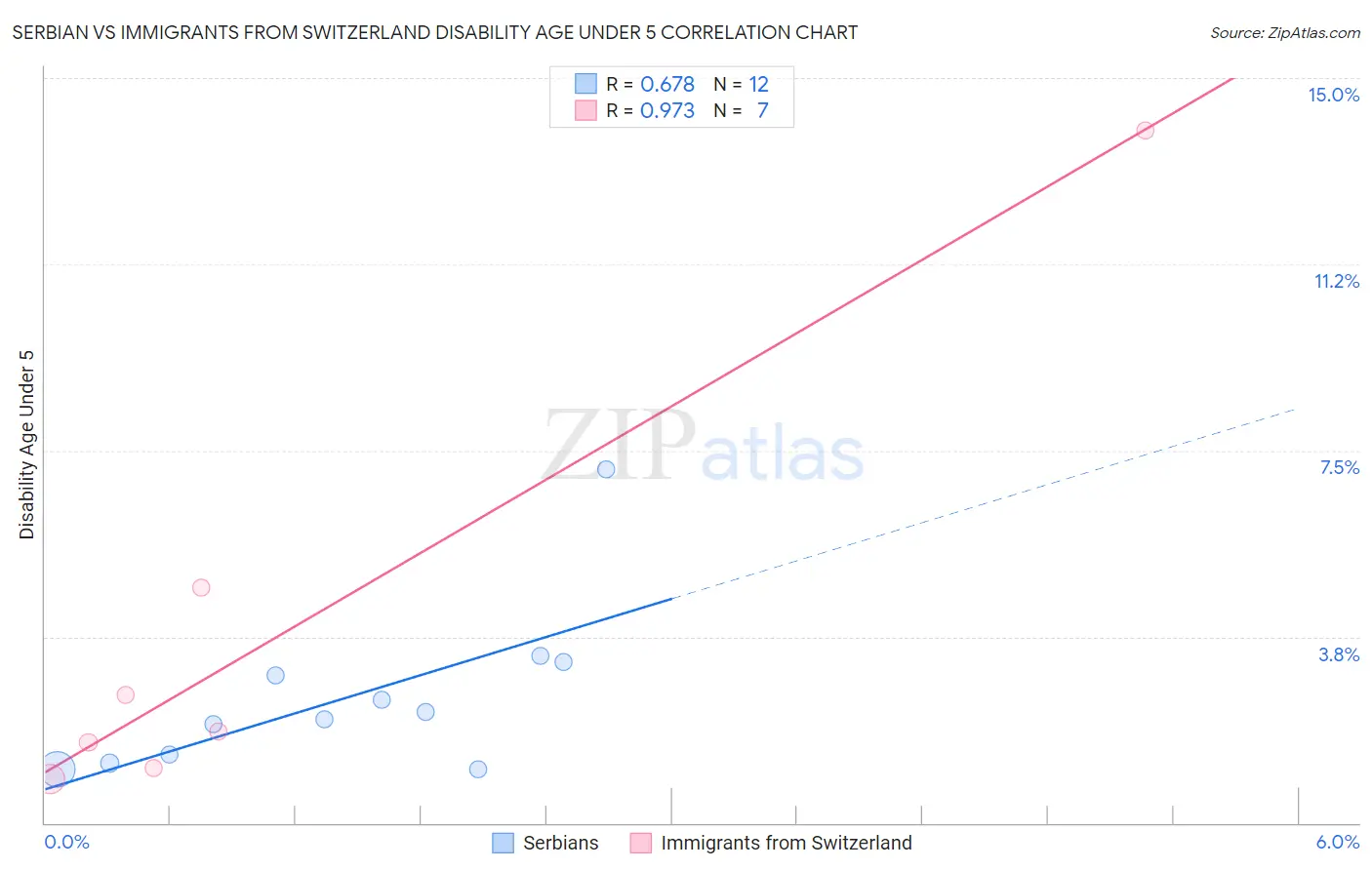 Serbian vs Immigrants from Switzerland Disability Age Under 5