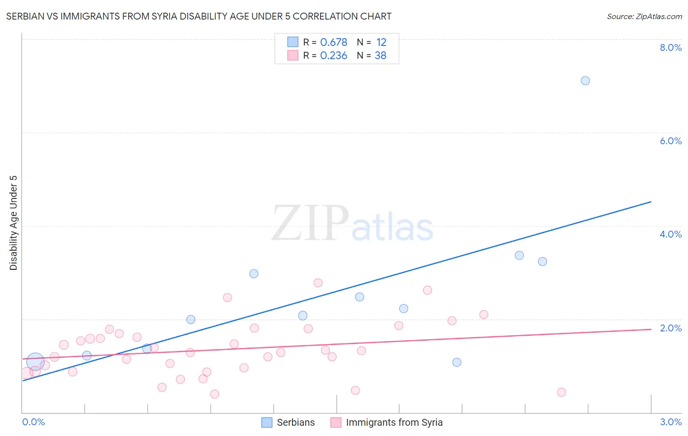 Serbian vs Immigrants from Syria Disability Age Under 5