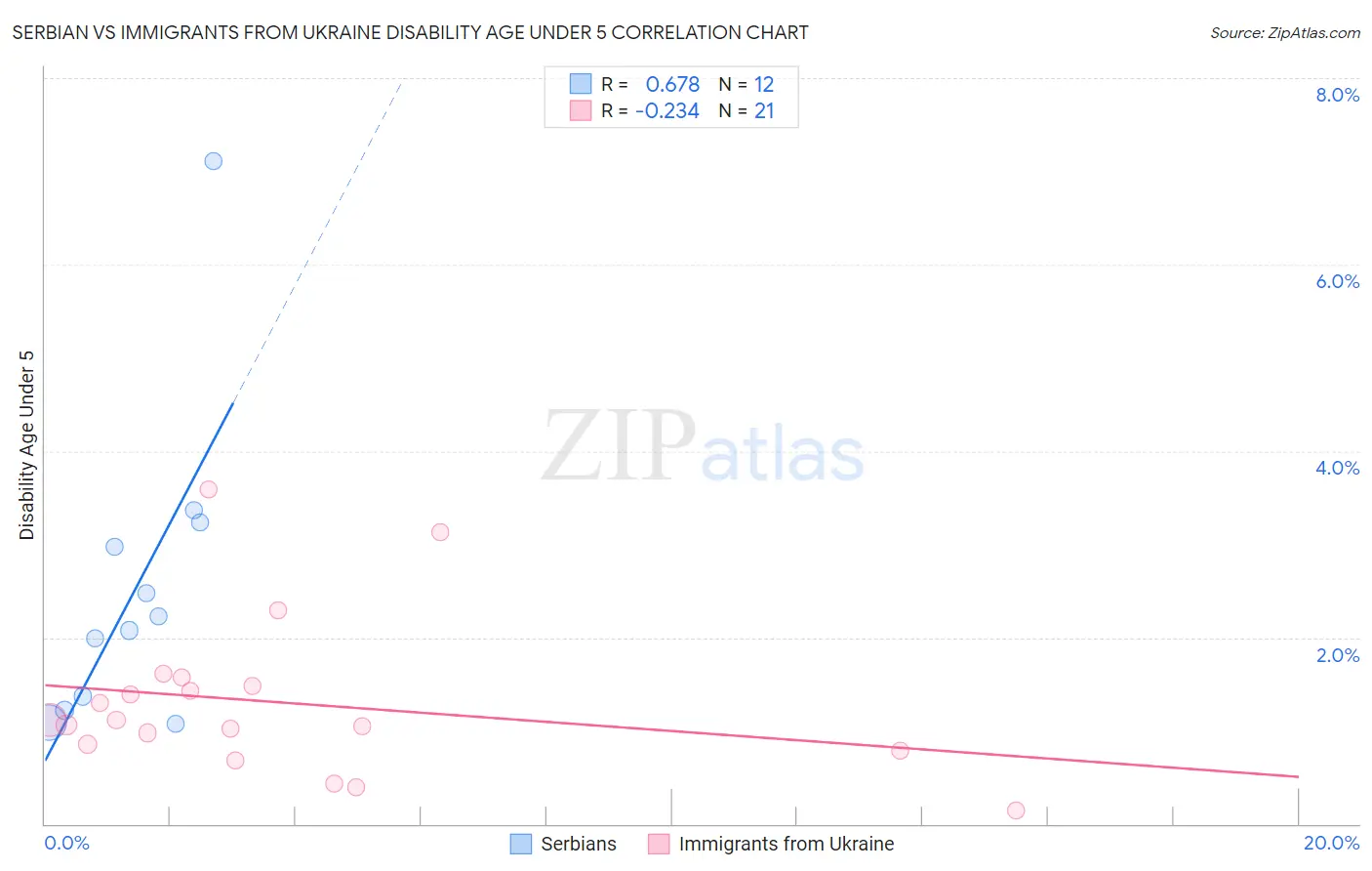 Serbian vs Immigrants from Ukraine Disability Age Under 5