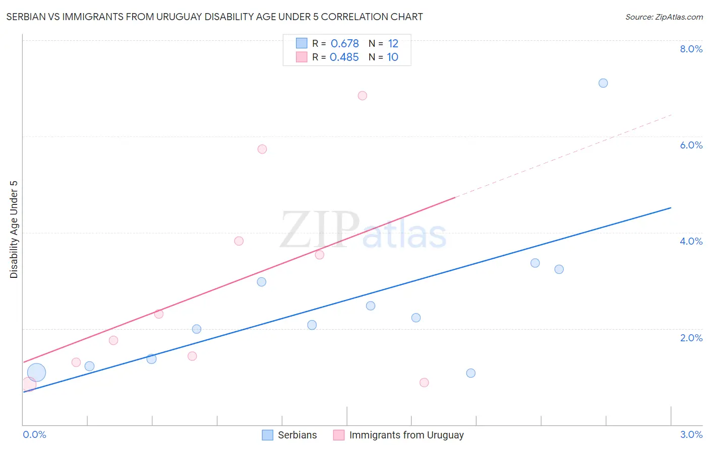 Serbian vs Immigrants from Uruguay Disability Age Under 5