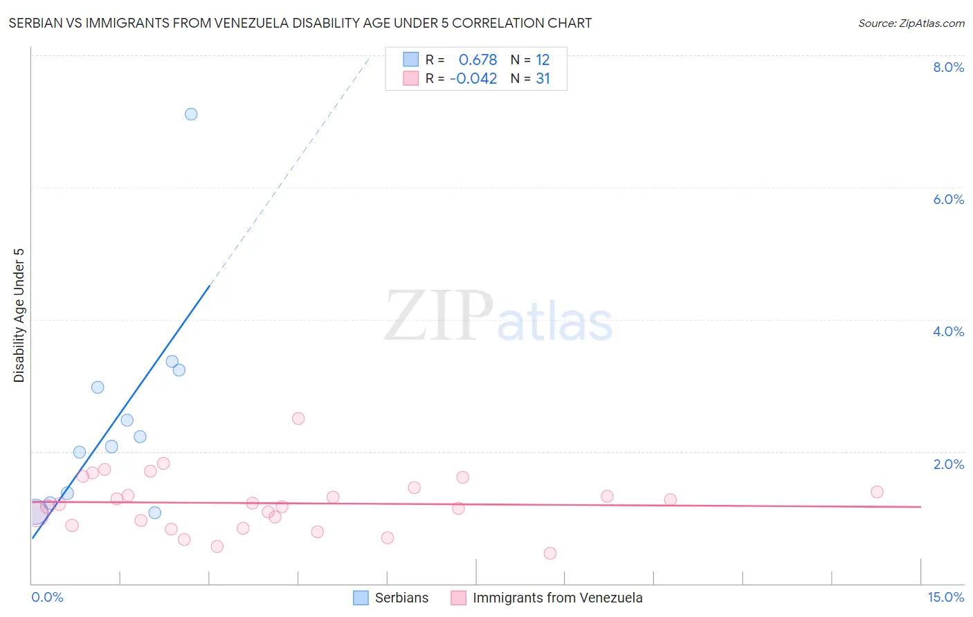 Serbian vs Immigrants from Venezuela Disability Age Under 5
