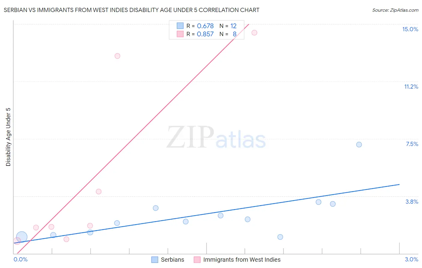 Serbian vs Immigrants from West Indies Disability Age Under 5