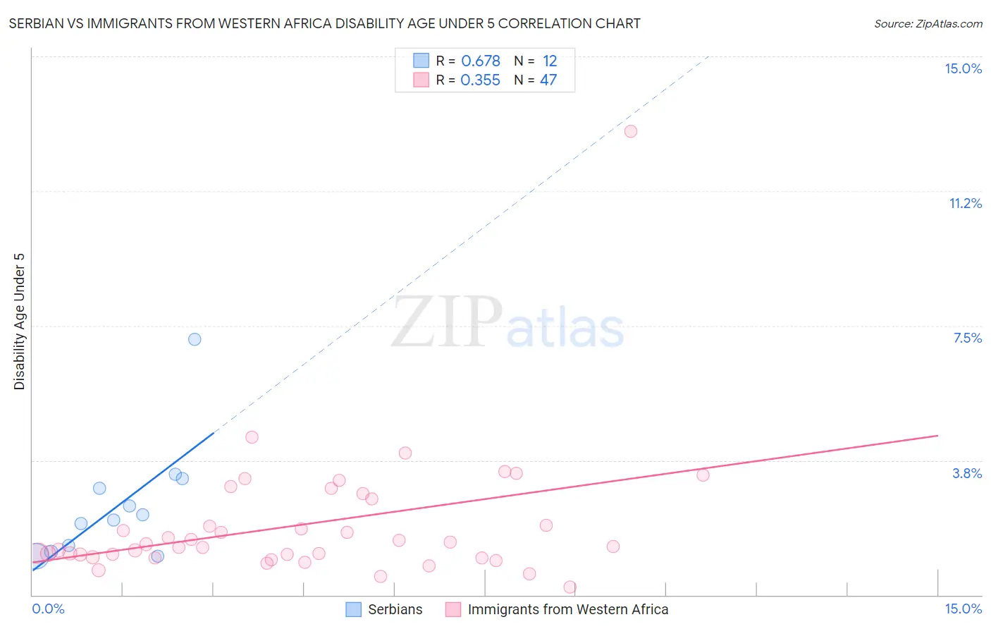 Serbian vs Immigrants from Western Africa Disability Age Under 5