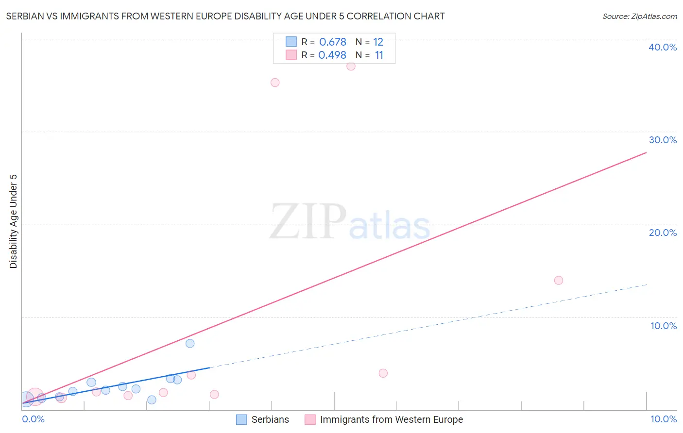 Serbian vs Immigrants from Western Europe Disability Age Under 5