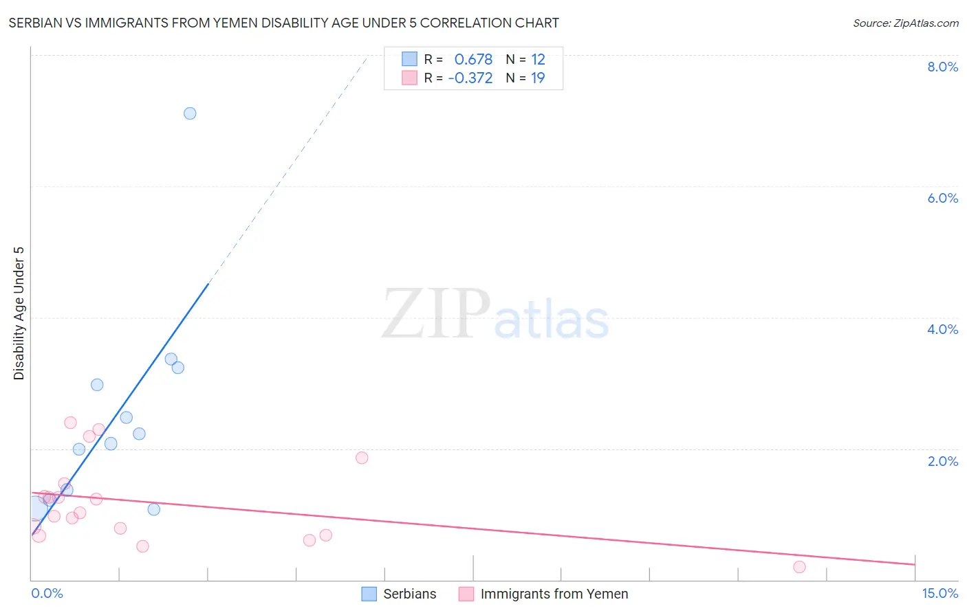 Serbian vs Immigrants from Yemen Disability Age Under 5