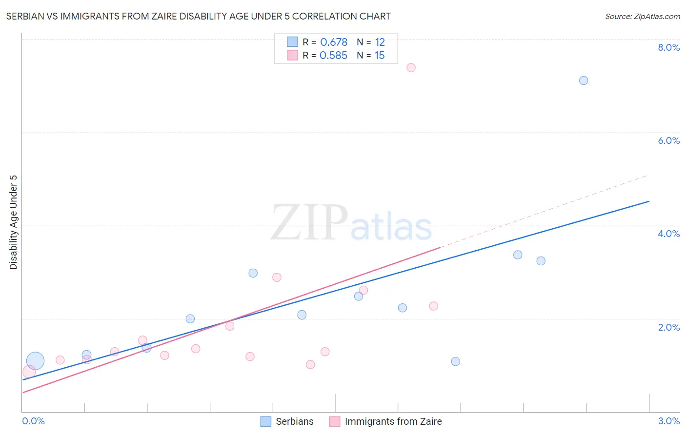 Serbian vs Immigrants from Zaire Disability Age Under 5