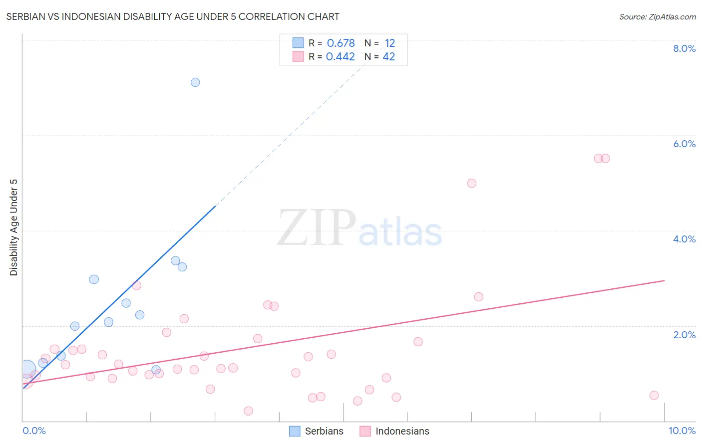 Serbian vs Indonesian Disability Age Under 5