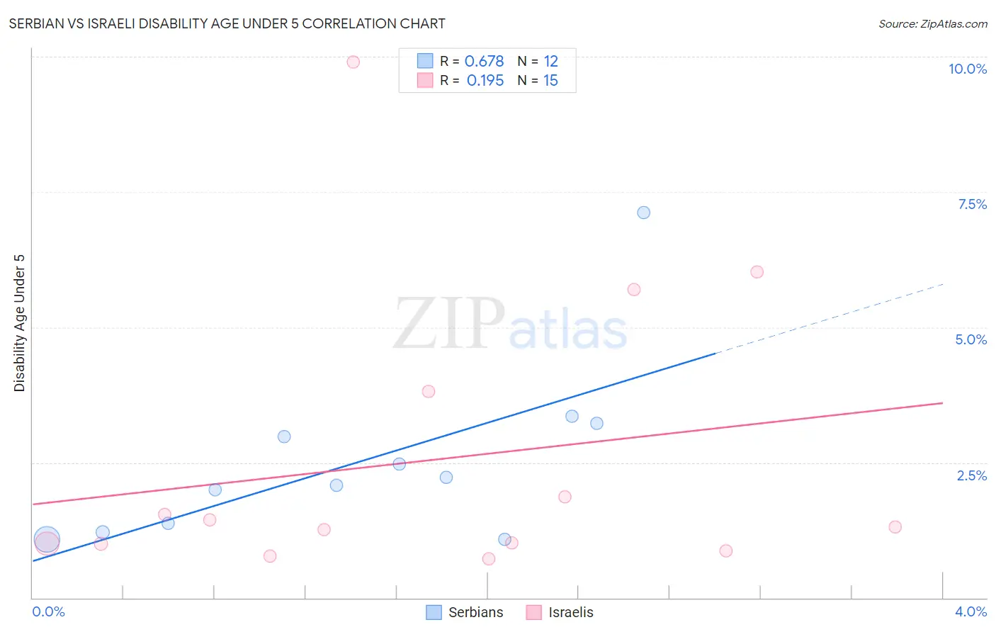 Serbian vs Israeli Disability Age Under 5