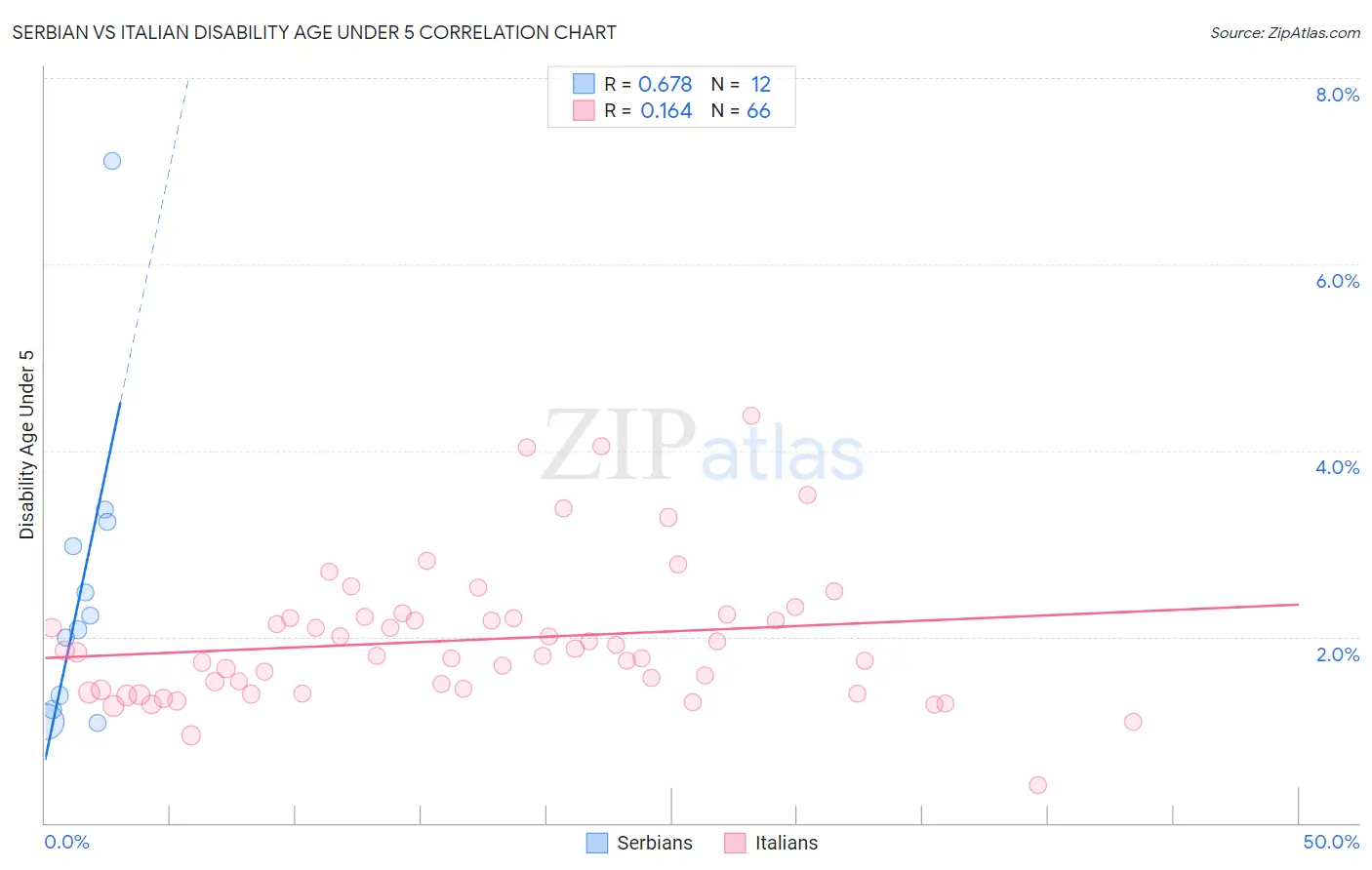 Serbian vs Italian Disability Age Under 5