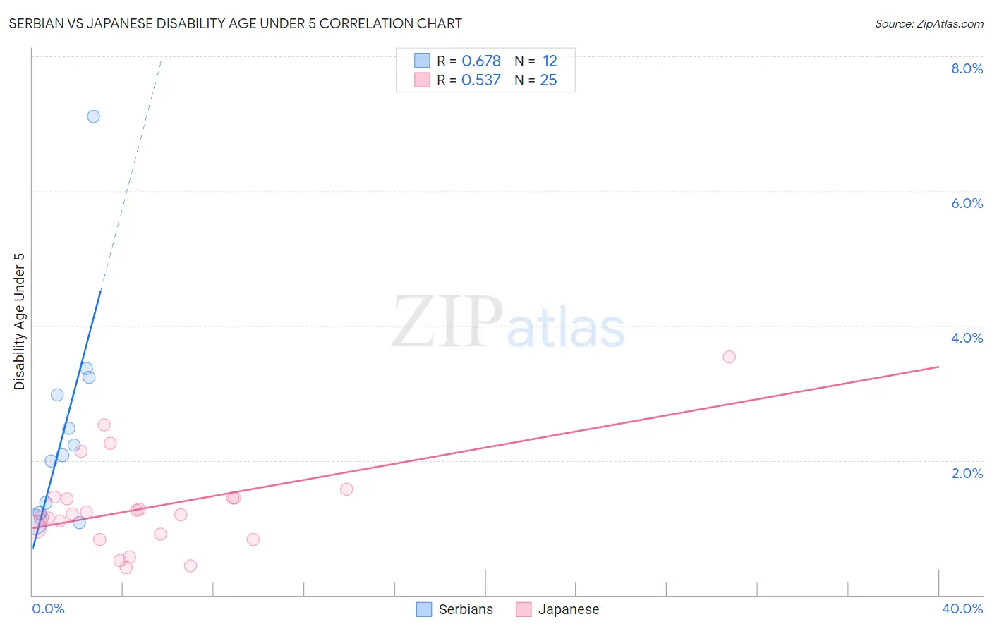Serbian vs Japanese Disability Age Under 5