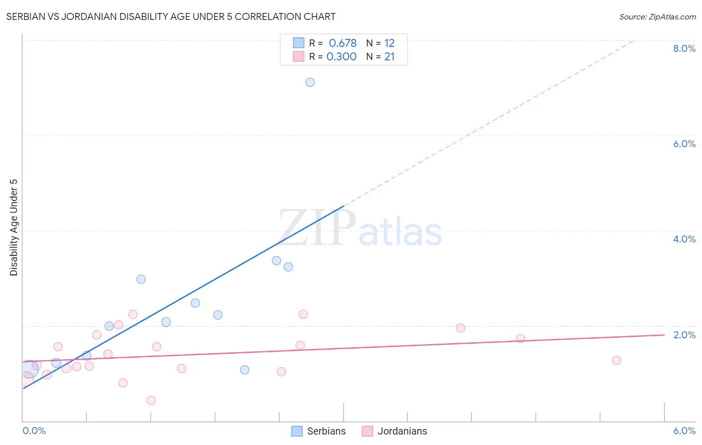 Serbian vs Jordanian Disability Age Under 5