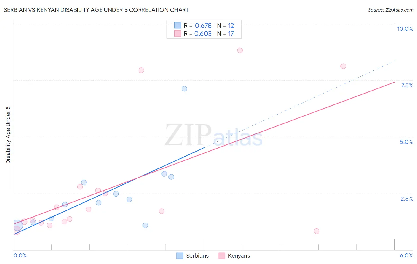 Serbian vs Kenyan Disability Age Under 5