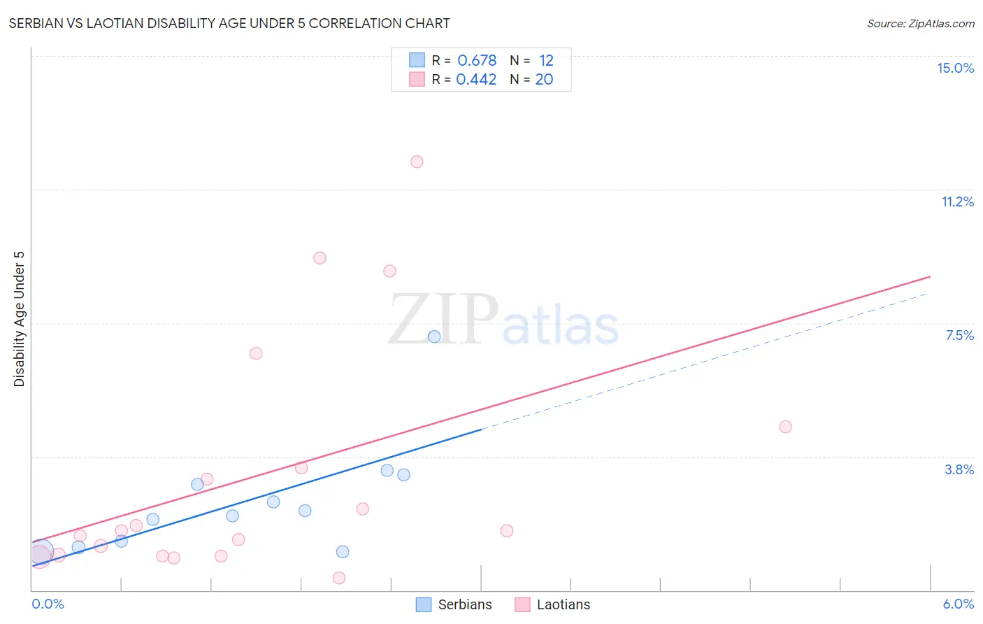 Serbian vs Laotian Disability Age Under 5