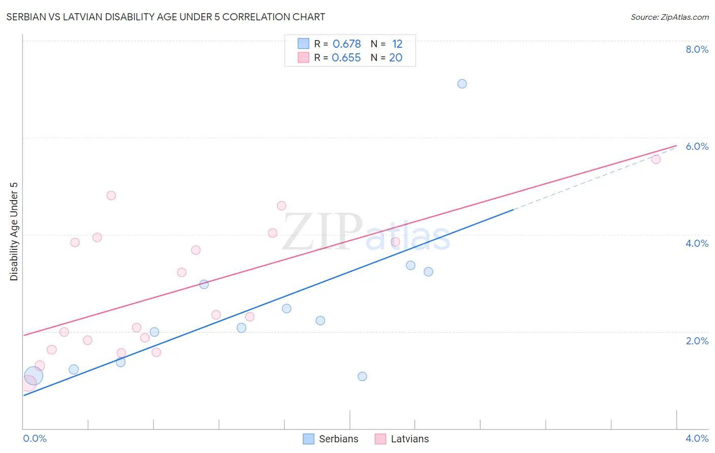 Serbian vs Latvian Disability Age Under 5
