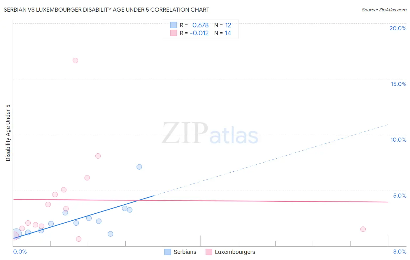 Serbian vs Luxembourger Disability Age Under 5