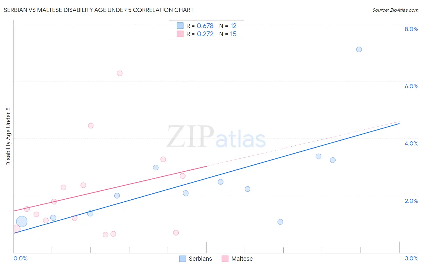 Serbian vs Maltese Disability Age Under 5