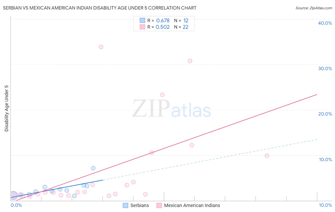 Serbian vs Mexican American Indian Disability Age Under 5