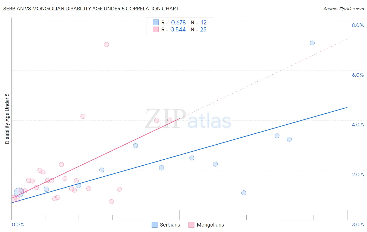 Serbian vs Mongolian Disability Age Under 5