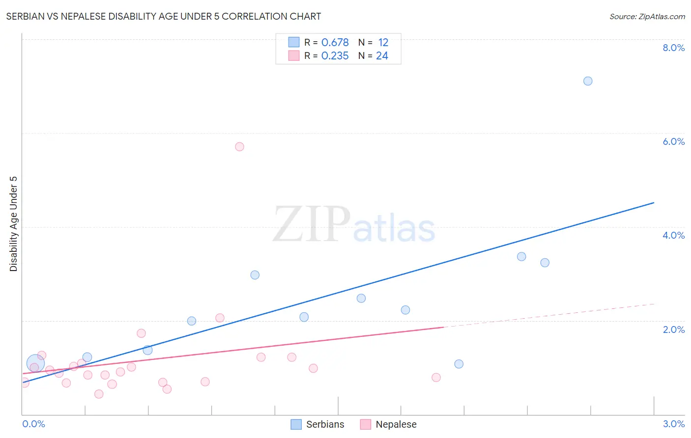 Serbian vs Nepalese Disability Age Under 5