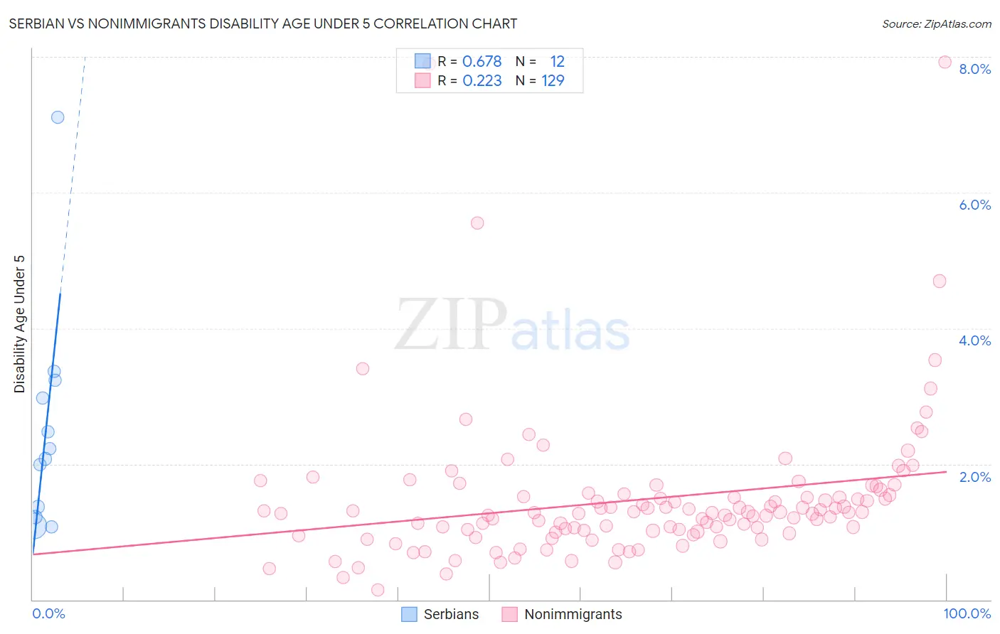 Serbian vs Nonimmigrants Disability Age Under 5