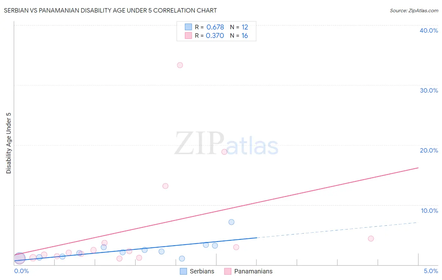 Serbian vs Panamanian Disability Age Under 5