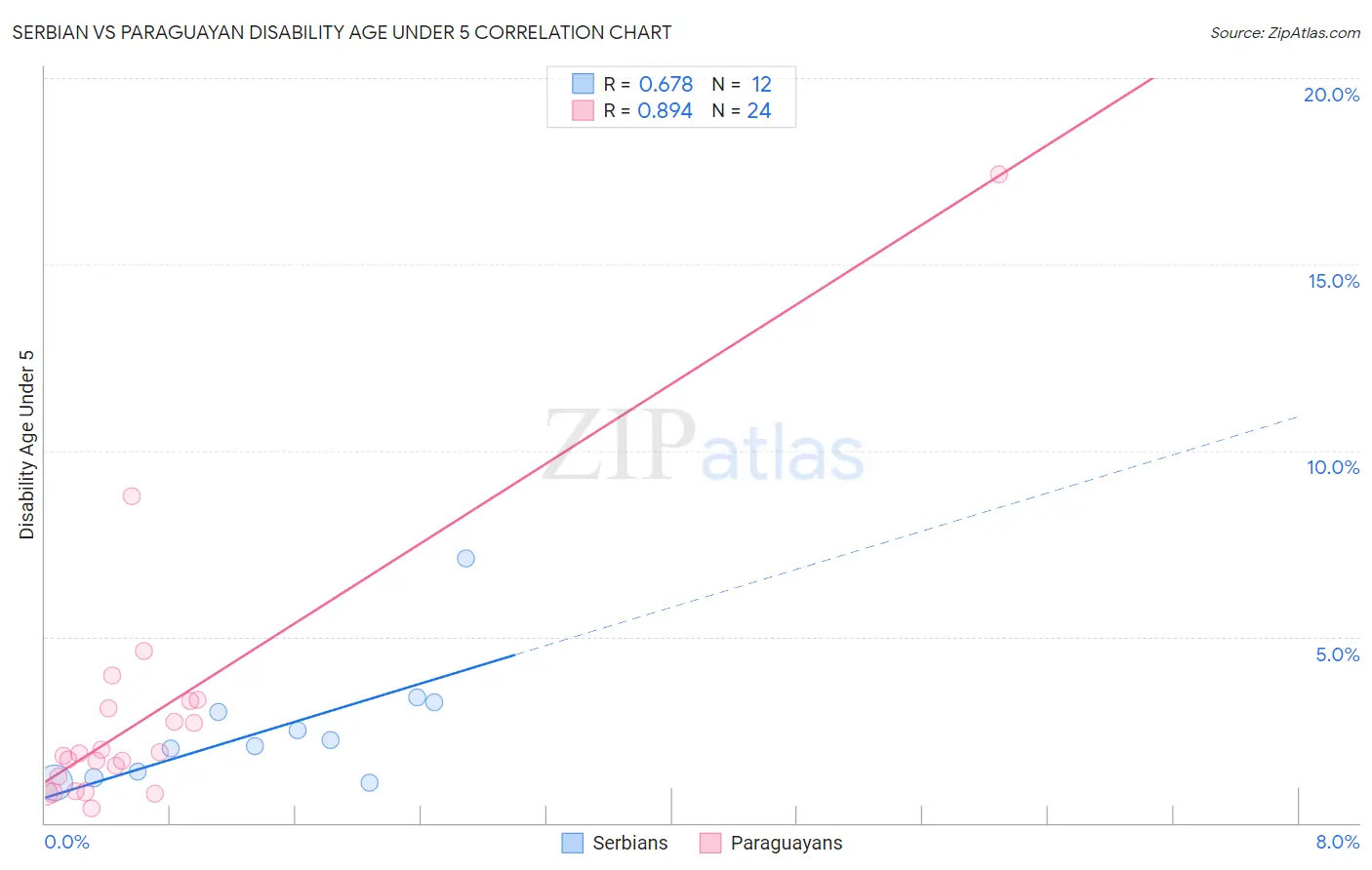 Serbian vs Paraguayan Disability Age Under 5