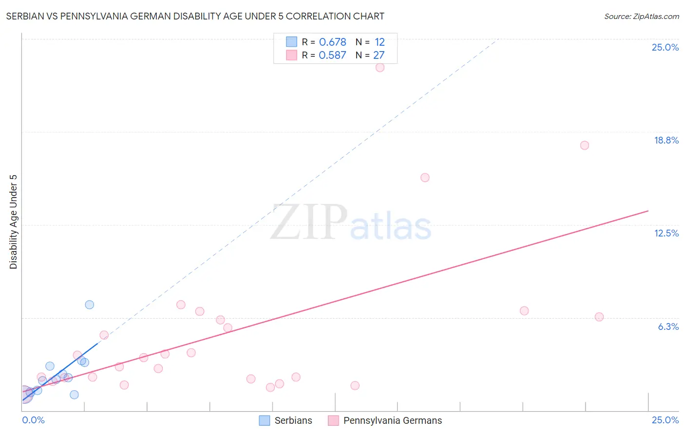 Serbian vs Pennsylvania German Disability Age Under 5