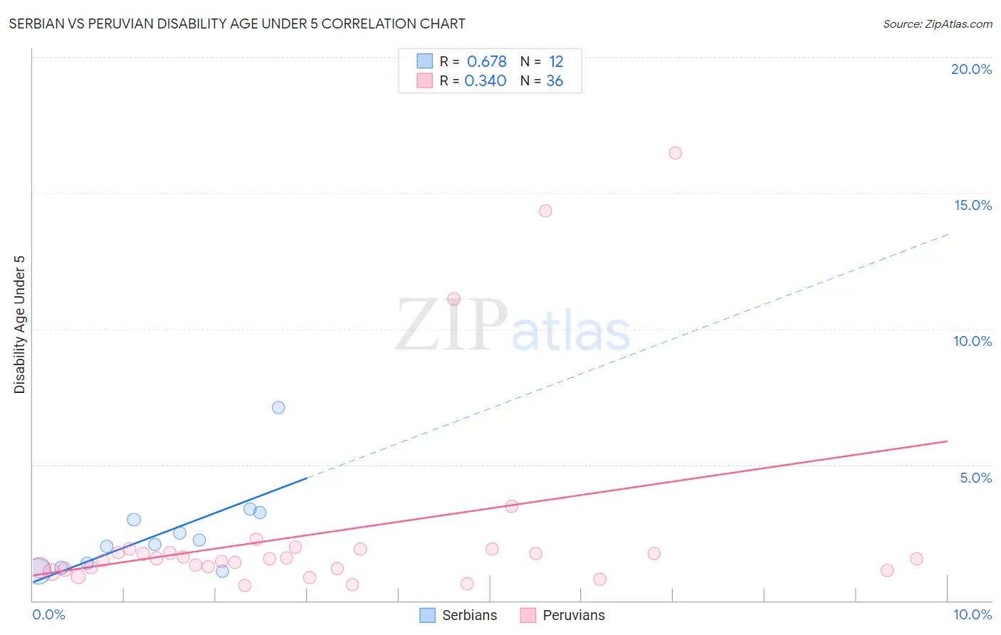 Serbian vs Peruvian Disability Age Under 5