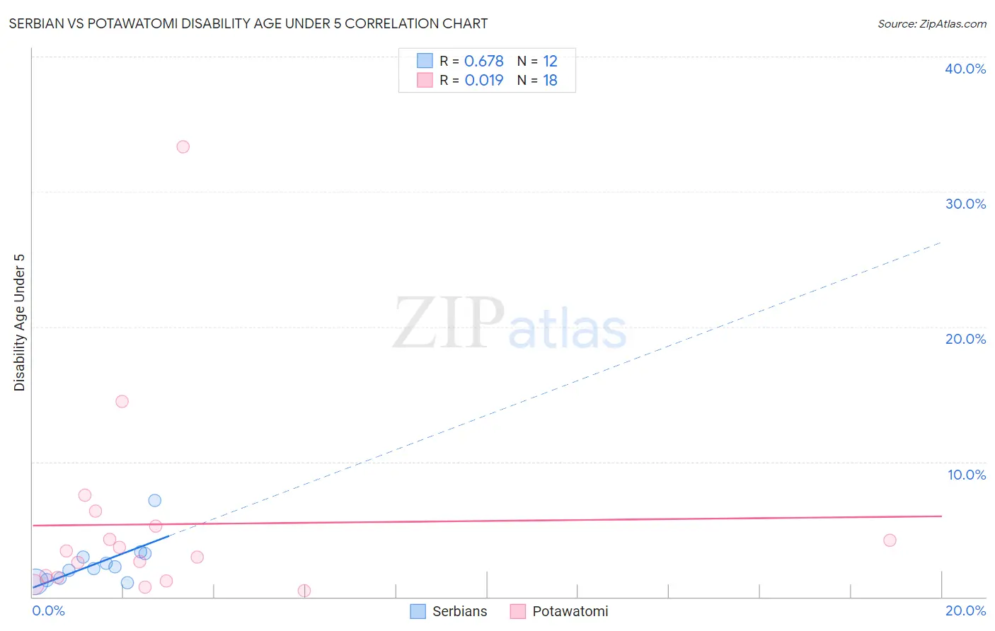 Serbian vs Potawatomi Disability Age Under 5