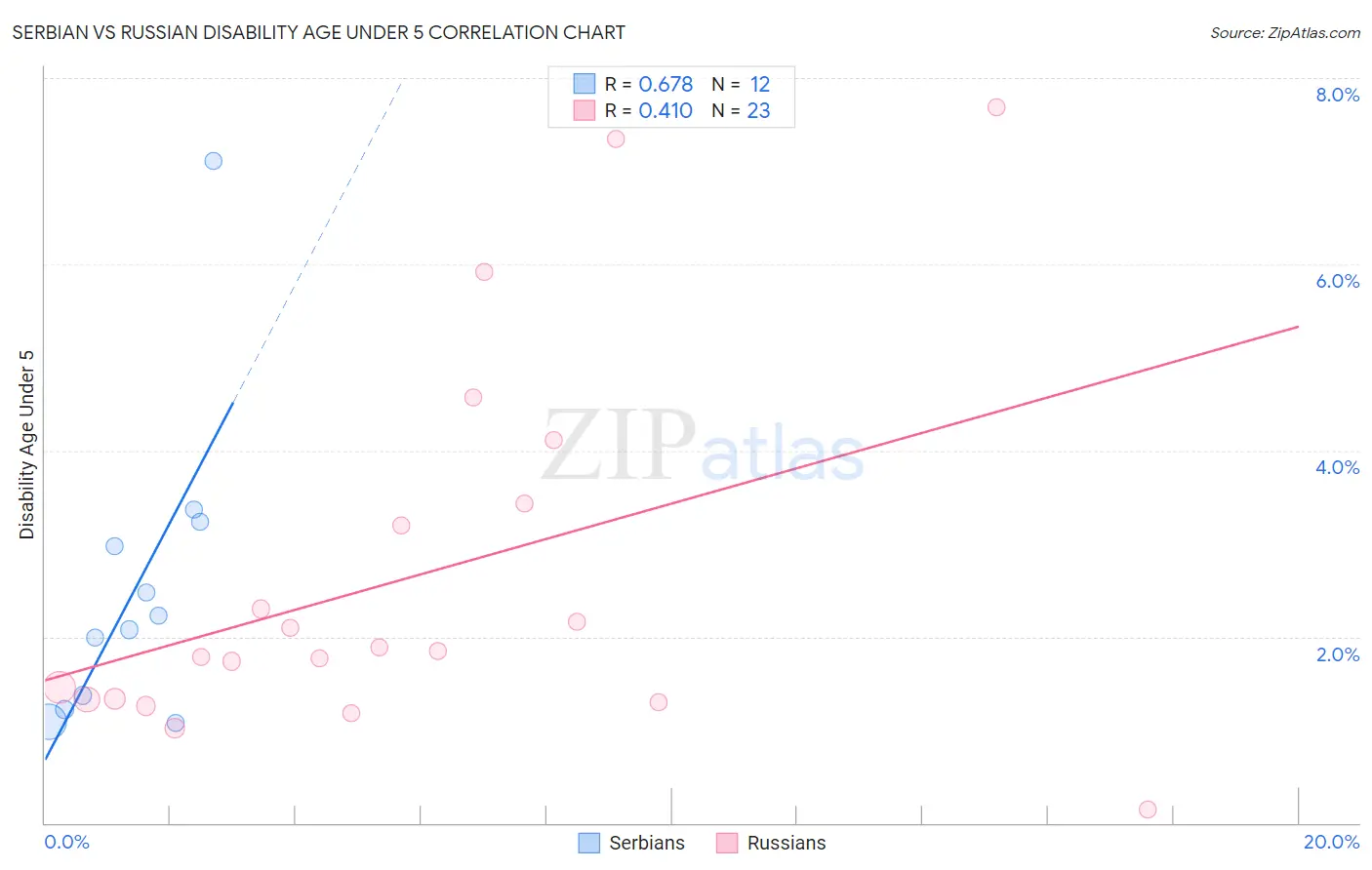 Serbian vs Russian Disability Age Under 5