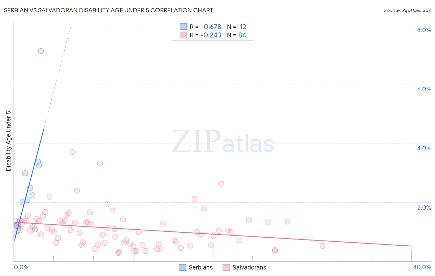 Serbian vs Salvadoran Disability Age Under 5