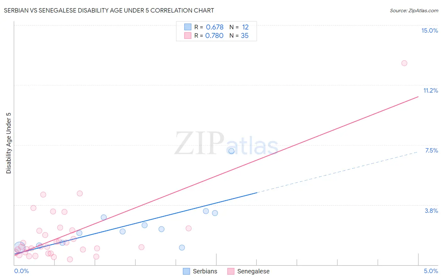 Serbian vs Senegalese Disability Age Under 5