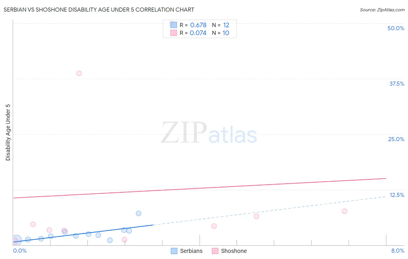 Serbian vs Shoshone Disability Age Under 5