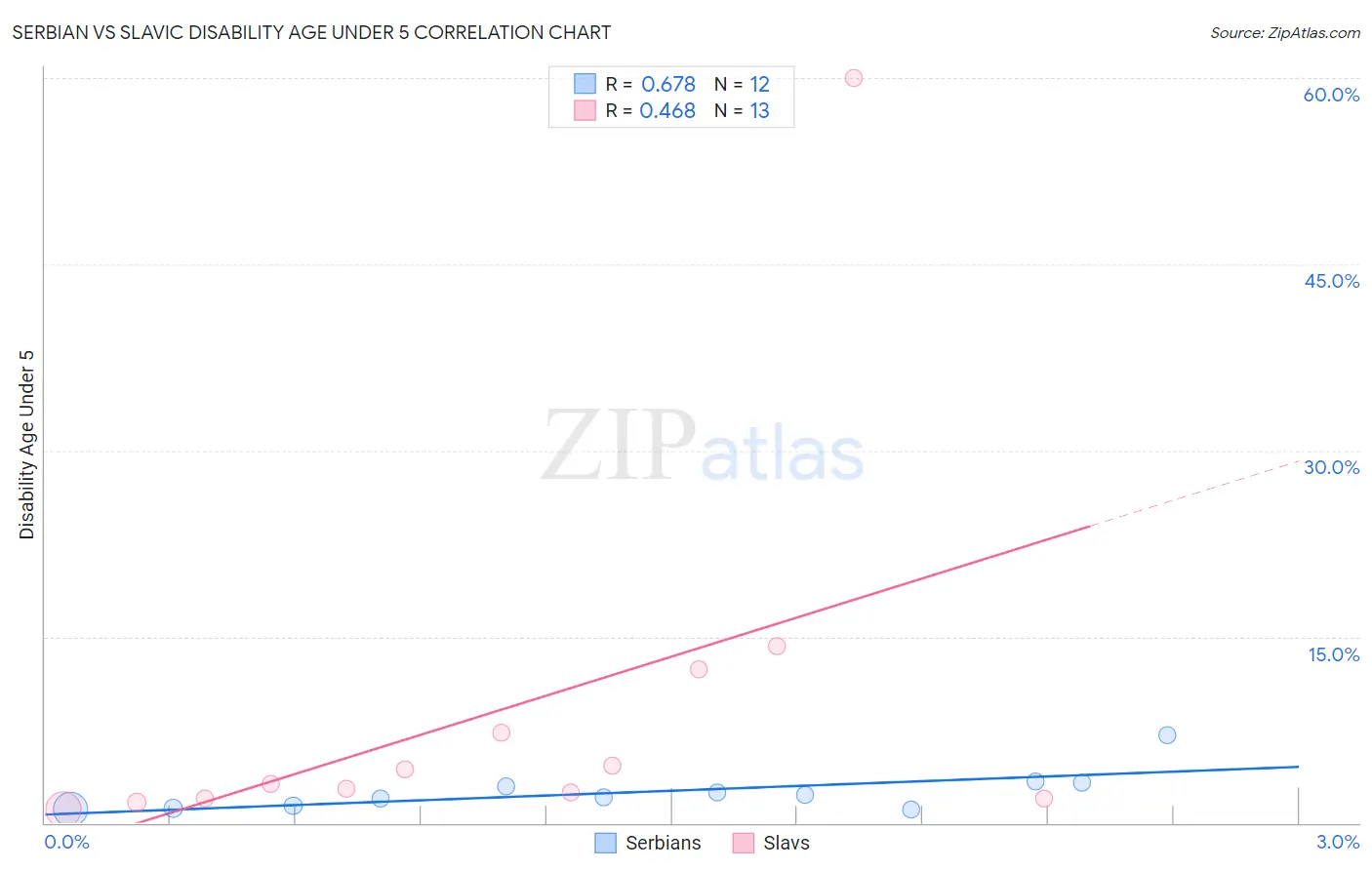 Serbian vs Slavic Disability Age Under 5