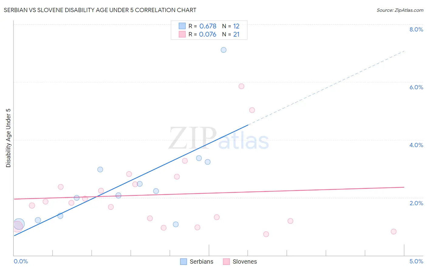 Serbian vs Slovene Disability Age Under 5