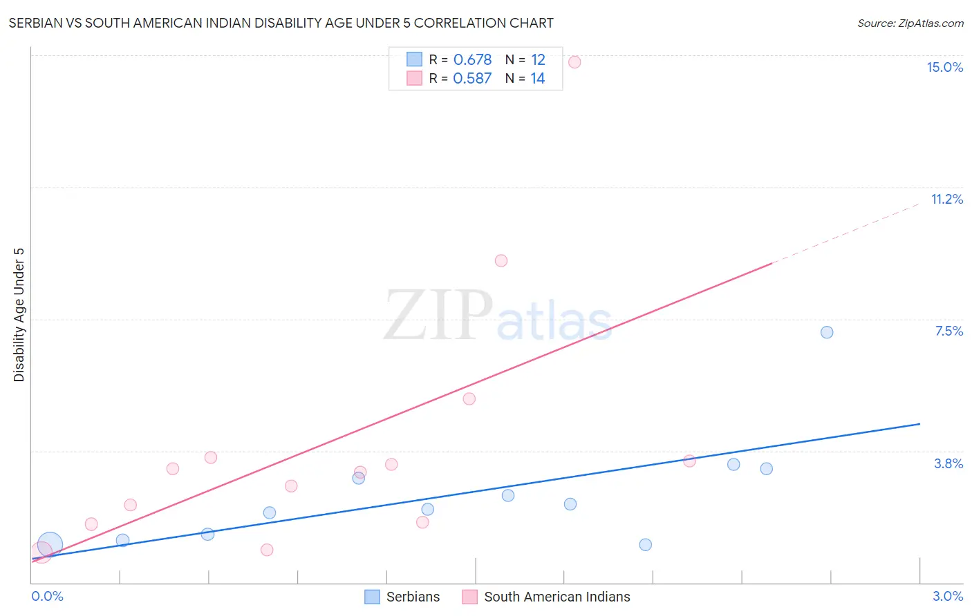 Serbian vs South American Indian Disability Age Under 5