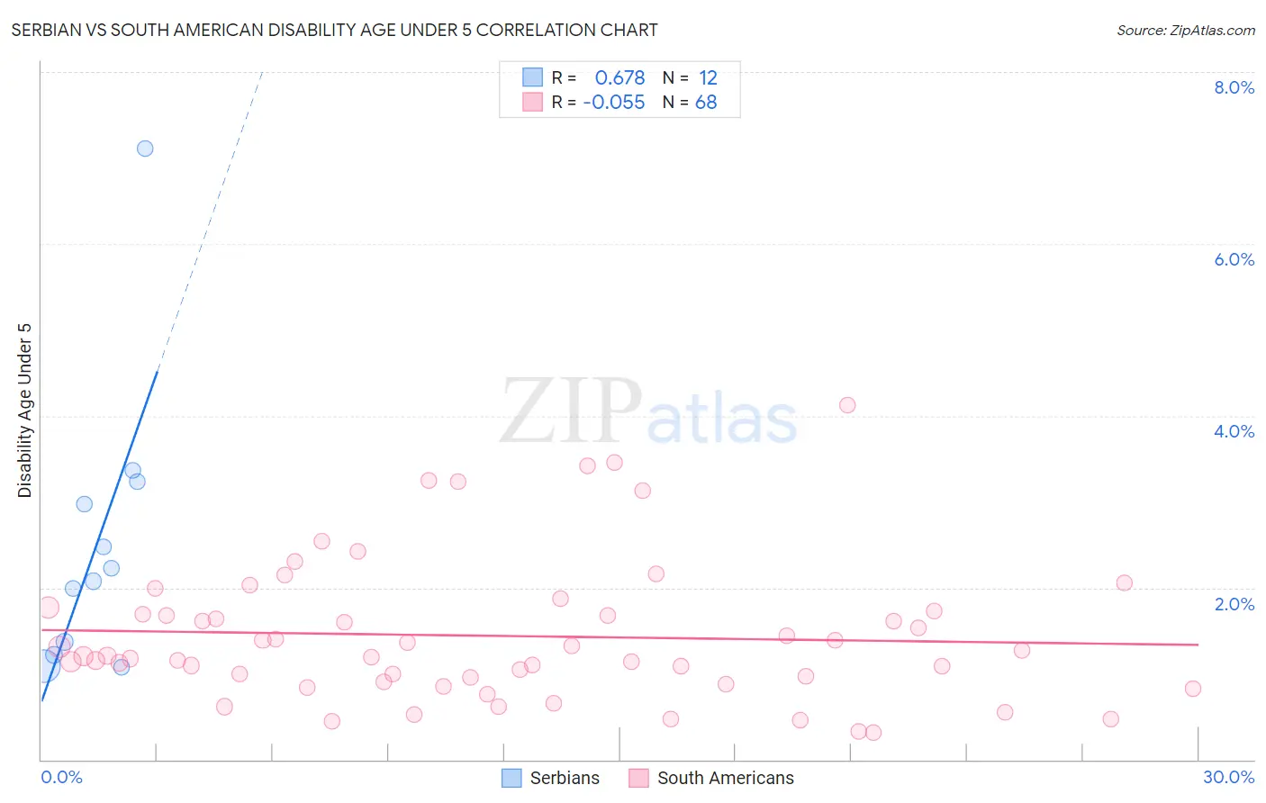 Serbian vs South American Disability Age Under 5